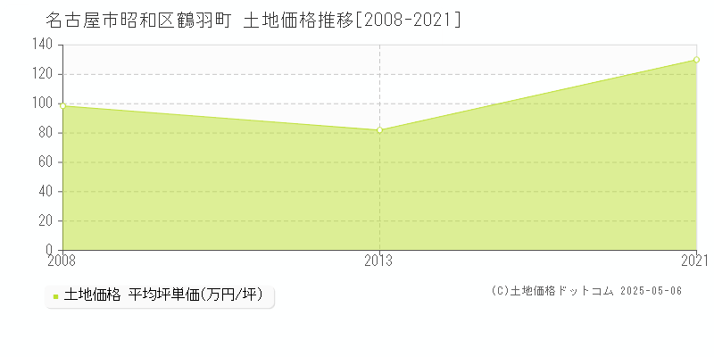 名古屋市昭和区鶴羽町の土地価格推移グラフ 