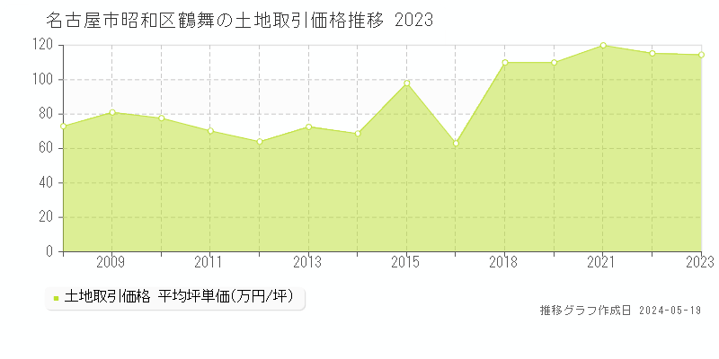 名古屋市昭和区鶴舞の土地価格推移グラフ 
