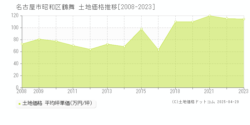 名古屋市昭和区鶴舞の土地価格推移グラフ 