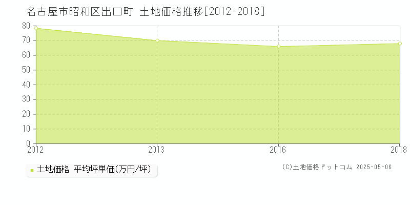 出口町(名古屋市昭和区)の土地価格推移グラフ(坪単価)[2012-2018年]