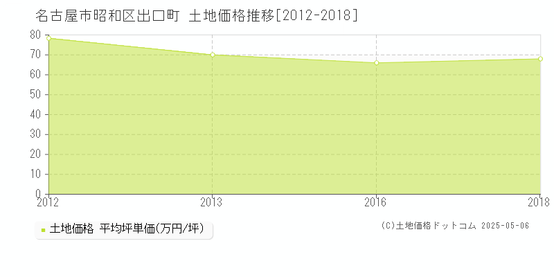 名古屋市昭和区出口町の土地取引価格推移グラフ 