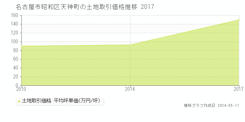 名古屋市昭和区天神町の土地価格推移グラフ 