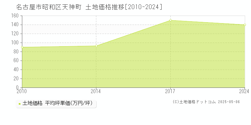 天神町(名古屋市昭和区)の土地価格推移グラフ(坪単価)[2010-2024年]