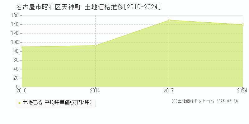 名古屋市昭和区天神町の土地価格推移グラフ 