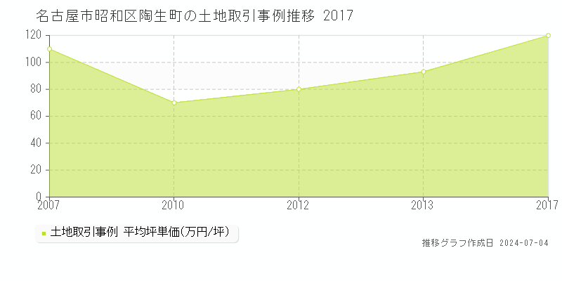 名古屋市昭和区陶生町の土地取引事例推移グラフ 