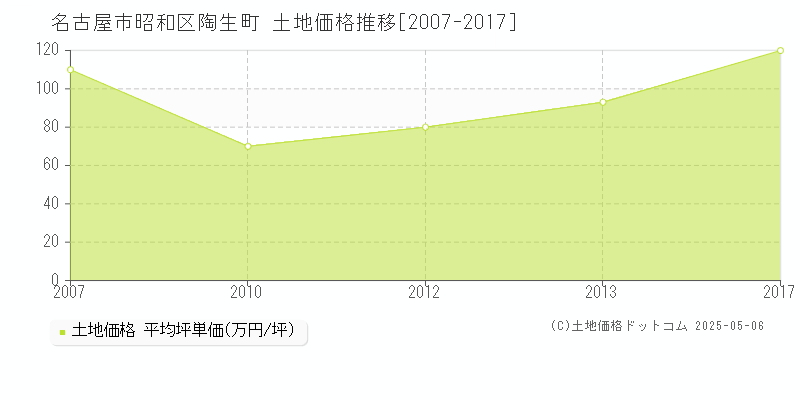 陶生町(名古屋市昭和区)の土地価格推移グラフ(坪単価)[2007-2017年]