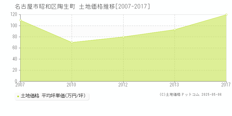 名古屋市昭和区陶生町の土地取引事例推移グラフ 