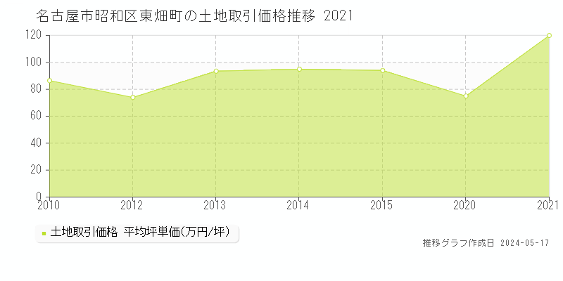 名古屋市昭和区東畑町の土地価格推移グラフ 