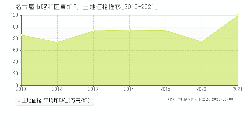 東畑町(名古屋市昭和区)の土地価格推移グラフ(坪単価)[2010-2021年]
