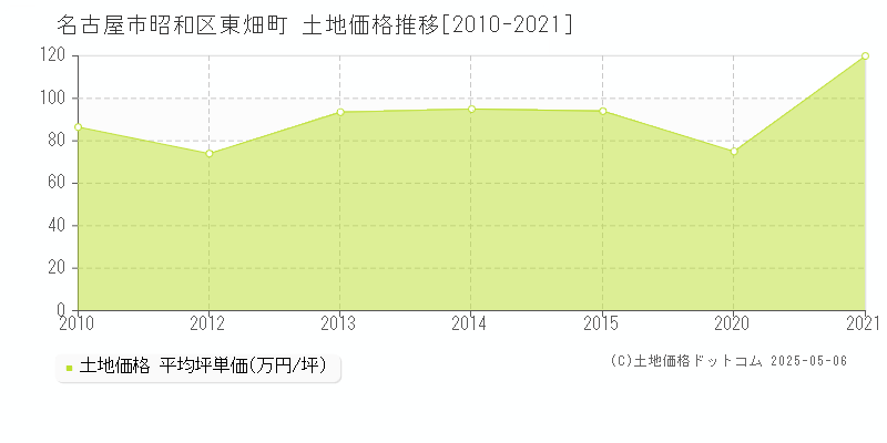 名古屋市昭和区東畑町の土地価格推移グラフ 