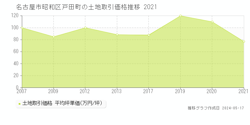 名古屋市昭和区戸田町の土地取引価格推移グラフ 