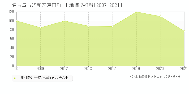 戸田町(名古屋市昭和区)の土地価格推移グラフ(坪単価)[2007-2021年]