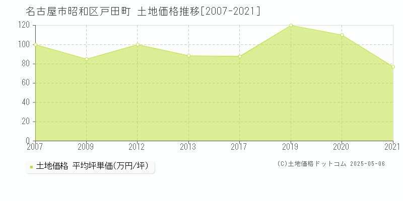 名古屋市昭和区戸田町の土地取引価格推移グラフ 