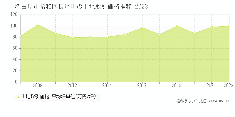 名古屋市昭和区長池町の土地価格推移グラフ 