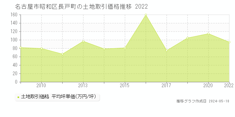 名古屋市昭和区長戸町の土地価格推移グラフ 