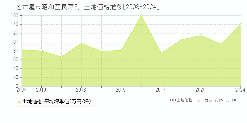 長戸町(名古屋市昭和区)の土地価格推移グラフ(坪単価)[2008-2024年]