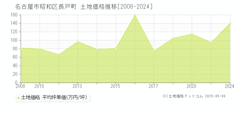 名古屋市昭和区長戸町の土地価格推移グラフ 