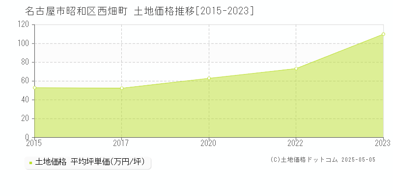 西畑町(名古屋市昭和区)の土地価格推移グラフ(坪単価)[2015-2023年]