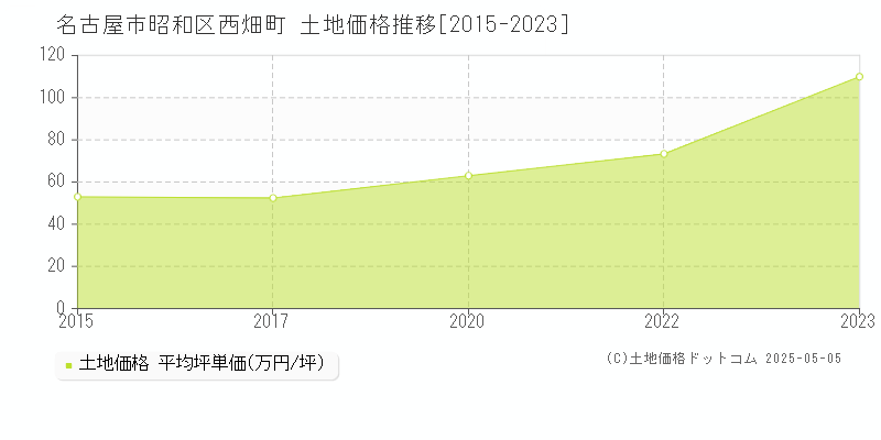 名古屋市昭和区西畑町の土地価格推移グラフ 