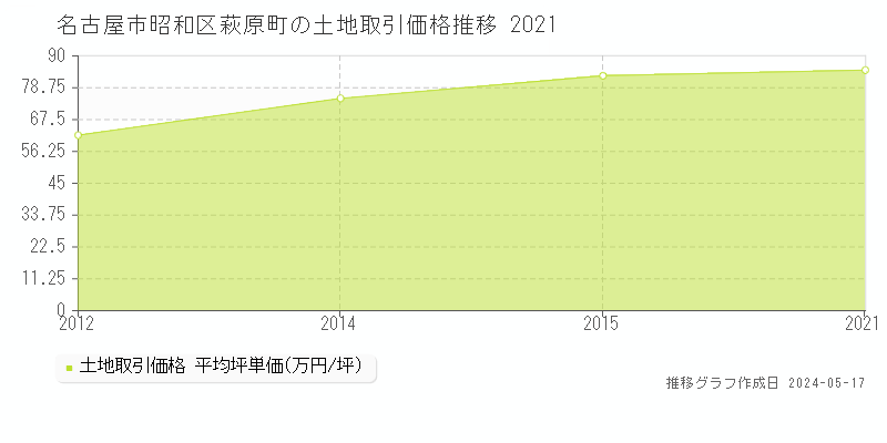 名古屋市昭和区萩原町の土地価格推移グラフ 