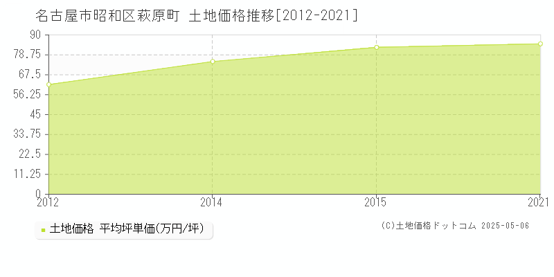 萩原町(名古屋市昭和区)の土地価格推移グラフ(坪単価)[2012-2021年]