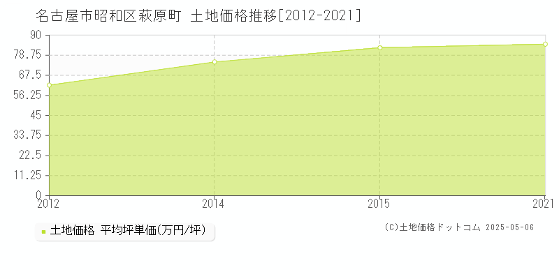 名古屋市昭和区萩原町の土地価格推移グラフ 