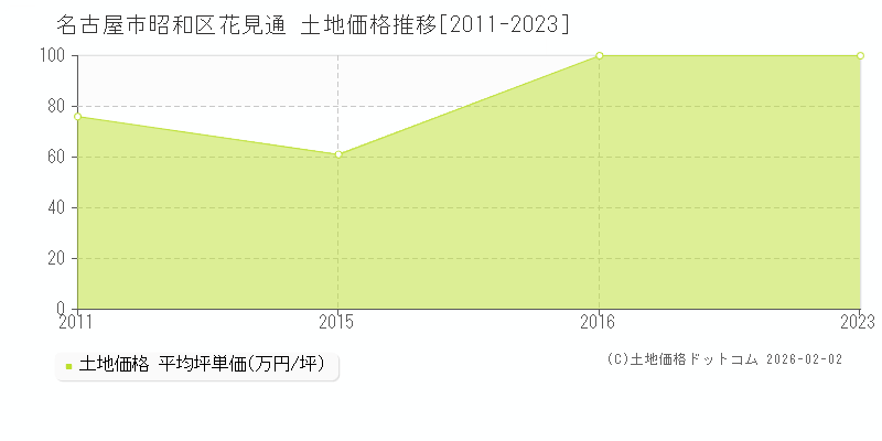 花見通(名古屋市昭和区)の土地価格推移グラフ(坪単価)[2011-2023年]