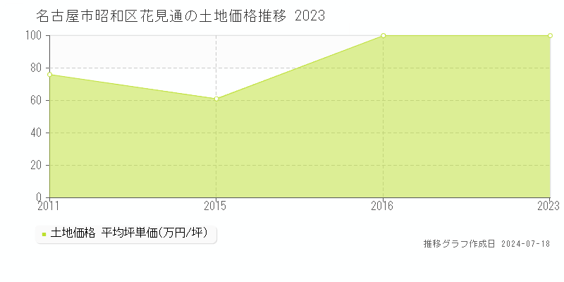 名古屋市昭和区花見通の土地価格推移グラフ 