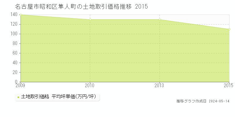 名古屋市昭和区隼人町の土地取引価格推移グラフ 