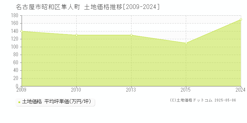 隼人町(名古屋市昭和区)の土地価格推移グラフ(坪単価)[2009-2024年]