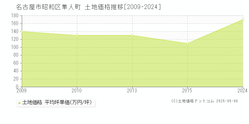 名古屋市昭和区隼人町の土地価格推移グラフ 