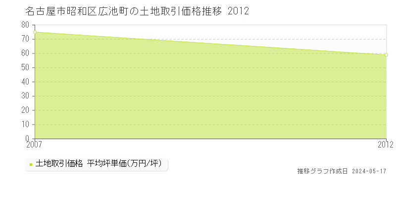 名古屋市昭和区広池町の土地価格推移グラフ 