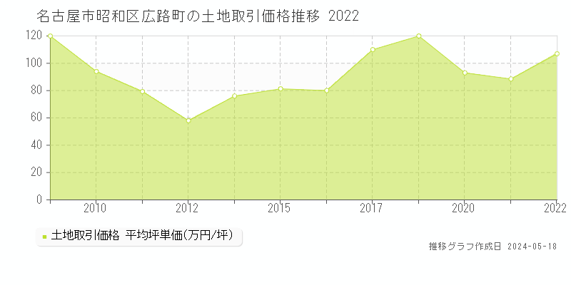 名古屋市昭和区広路町の土地価格推移グラフ 