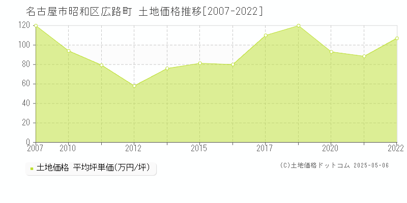 広路町(名古屋市昭和区)の土地価格推移グラフ(坪単価)[2007-2022年]