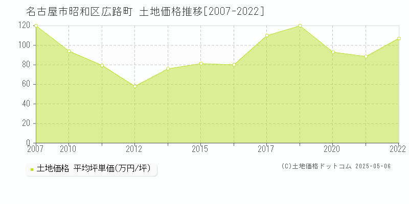 名古屋市昭和区広路町の土地価格推移グラフ 