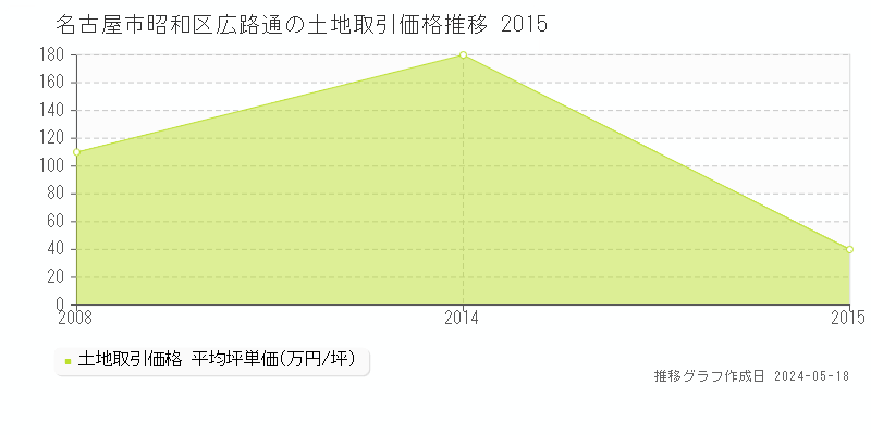 名古屋市昭和区広路通の土地価格推移グラフ 