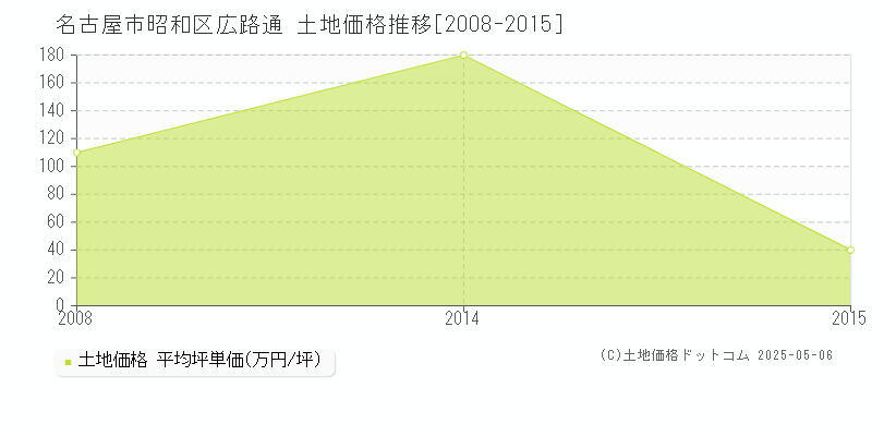 広路通(名古屋市昭和区)の土地価格推移グラフ(坪単価)[2008-2015年]