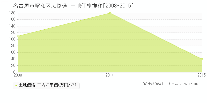 名古屋市昭和区広路通の土地価格推移グラフ 