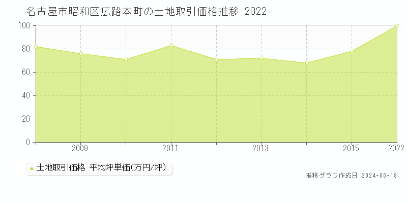 名古屋市昭和区広路本町の土地価格推移グラフ 