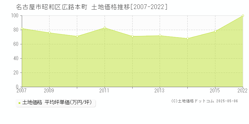 広路本町(名古屋市昭和区)の土地価格推移グラフ(坪単価)[2007-2022年]