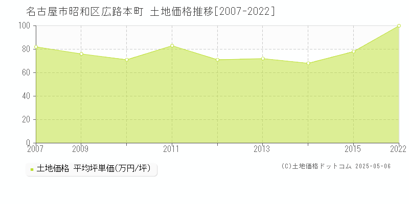 名古屋市昭和区広路本町の土地価格推移グラフ 