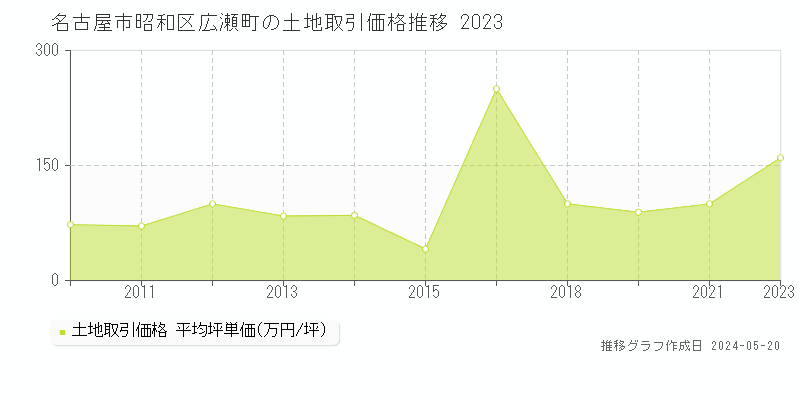 名古屋市昭和区広瀬町の土地価格推移グラフ 