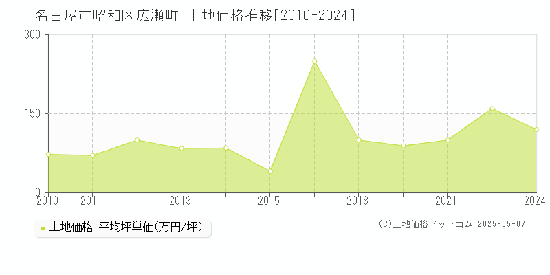 広瀬町(名古屋市昭和区)の土地価格推移グラフ(坪単価)[2010-2024年]