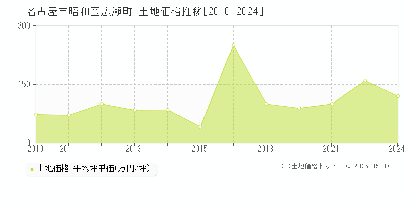 名古屋市昭和区広瀬町の土地価格推移グラフ 