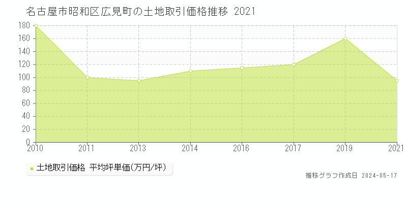名古屋市昭和区広見町の土地価格推移グラフ 
