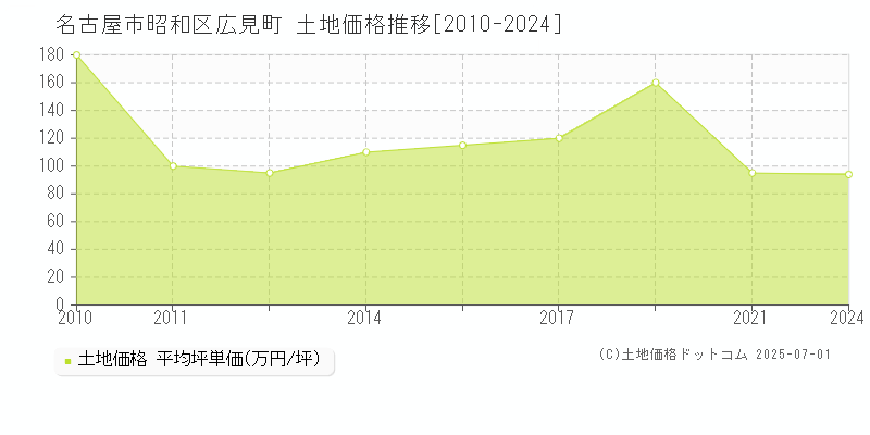 広見町(名古屋市昭和区)の土地価格推移グラフ(坪単価)[2010-2024年]