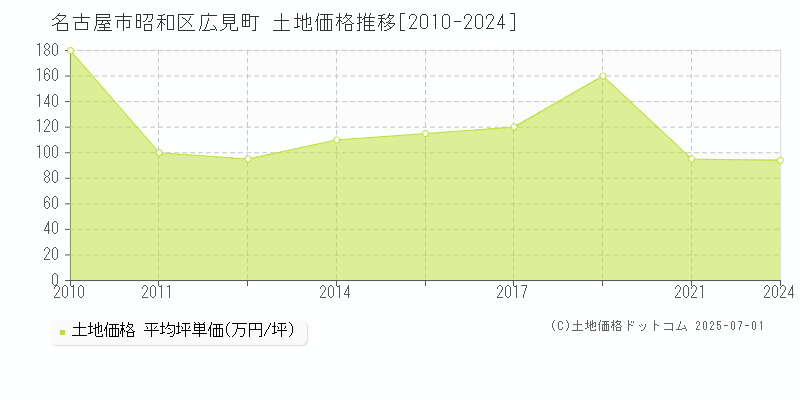 名古屋市昭和区広見町の土地価格推移グラフ 