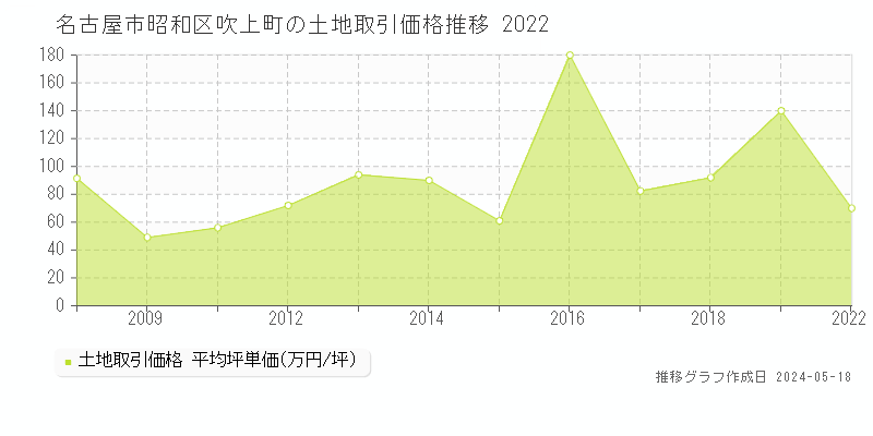 名古屋市昭和区吹上町の土地取引価格推移グラフ 