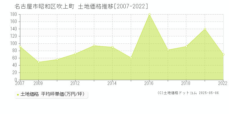 吹上町(名古屋市昭和区)の土地価格推移グラフ(坪単価)[2007-2022年]