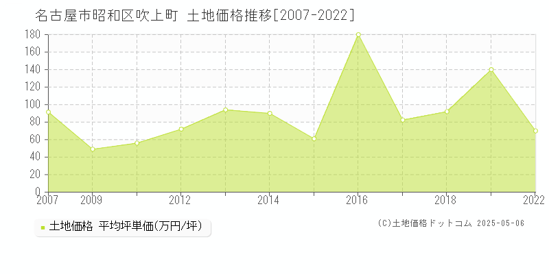 名古屋市昭和区吹上町の土地取引価格推移グラフ 